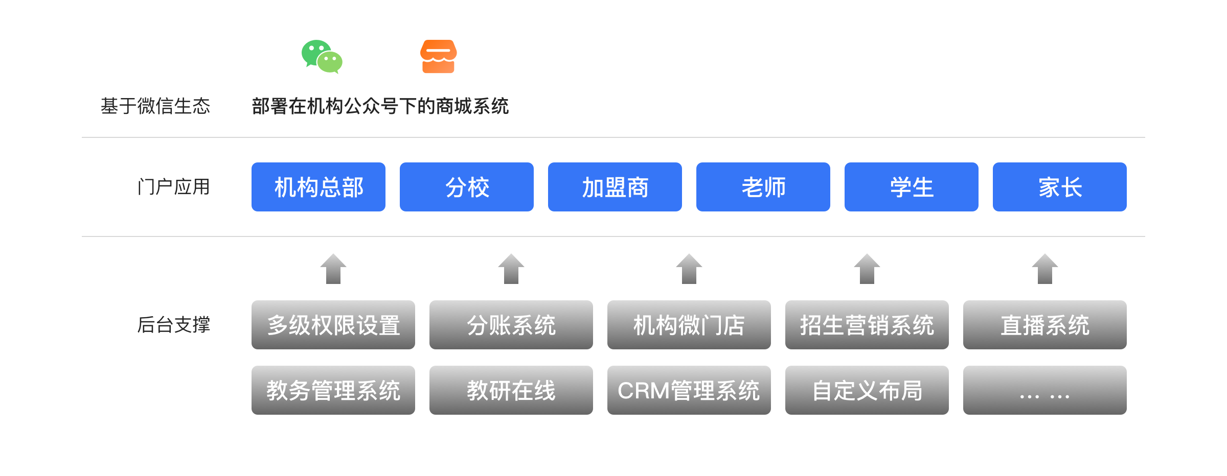 连锁教培机构解决方案